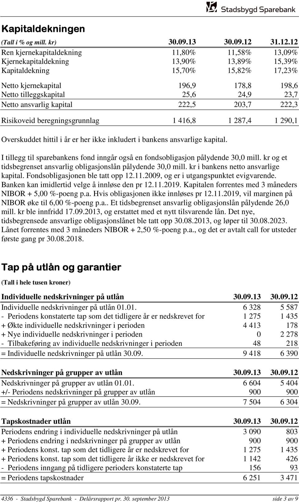 12 Ren kjernekapitaldekning 11,80% 11,58% 13,09% Kjernekapitaldekning 13,90% 13,89% 15,39% Kapitaldekning 15,70% 15,82% 17,23% Netto kjernekapital 196,9 178,8 198,6 Netto tilleggskapital 25,6 24,9