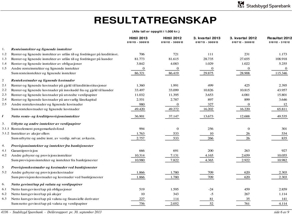 3 Renter og lignende inntekter av utlån til og fordringer på kunder 81.773 81.615 28.735 27.655 108.918 1.4 Renter og lignende inntekter av obligasjoner 3.842 4.083 1.029 1.022 5.255 1.