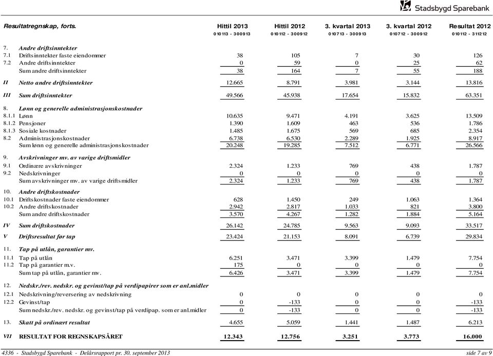 816 III Sum driftsinntekter 49.566 45.938 17.654 15.832 63.351 8. Lønn og generelle administrasjonskostnader 8.1.1 Lønn 10.635 9.471 4.191 3.625 13.509 8.1.2 Pensjoner 1.390 1.609 463 536 1.786 8.1.3 Sosiale kostnader 1.
