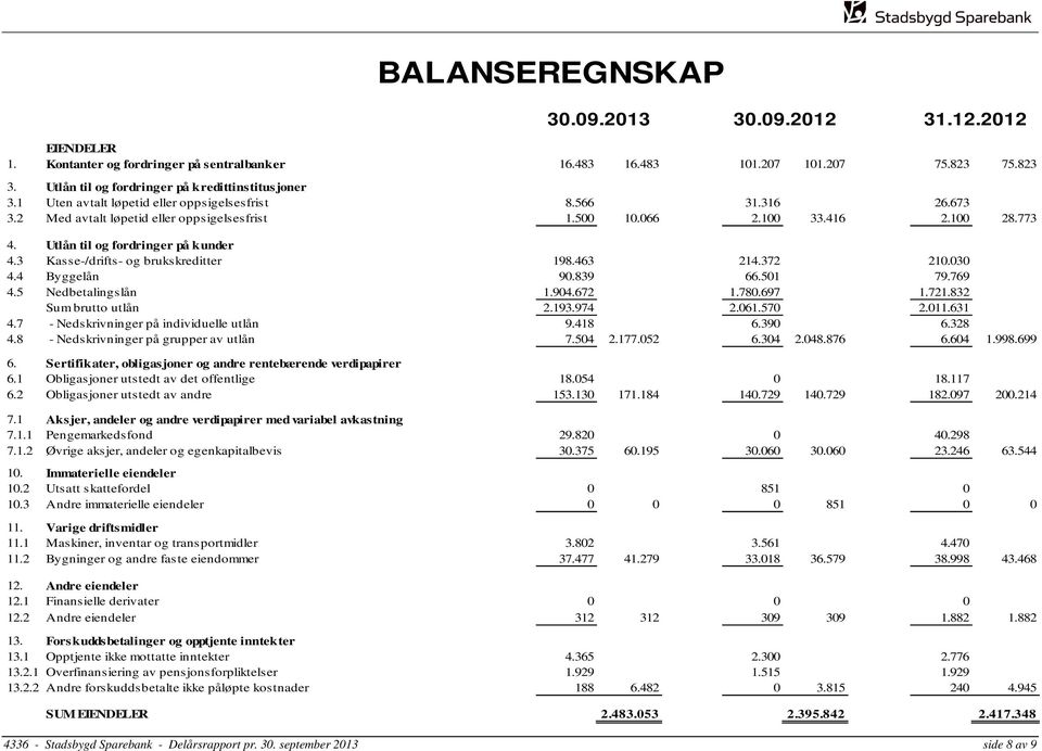 3 Kasse-/drifts- og brukskreditter 198.463 214.372 210.030 4.4 Byggelån 90.839 66.501 79.769 4.5 Nedbetalingslån 1.904.672 1.780.697 1.721.832 Sum brutto utlån 2.193.974 2.061.570 2.011.631 4.