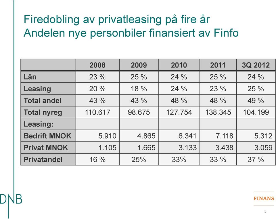 43 % 48 % 48 % 49 % Total nyreg 110.617 98.675 127.754 138.345 104.199 Leasing: Bedrift MNOK 5.