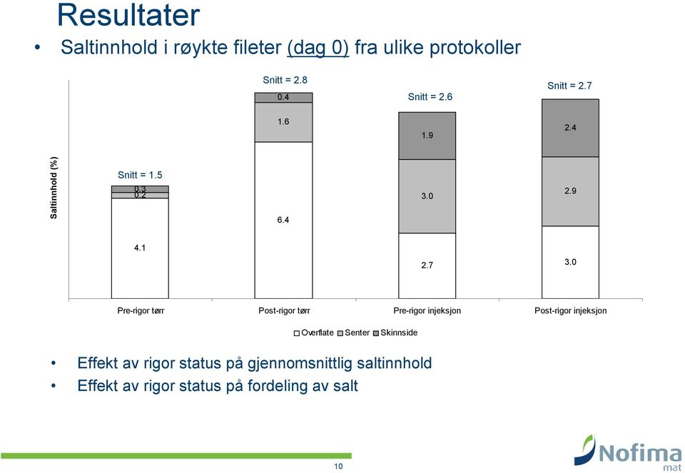 0 Pre-rigor tørr Post-rigor tørr Pre-rigor injeksjon Post-rigor injeksjon Overflate Senter