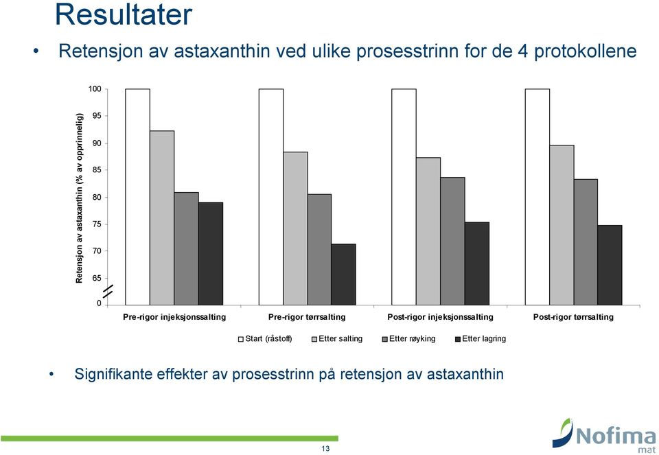 Pre-rigor tørrsalting Post-rigor injeksjonssalting Post-rigor tørrsalting Start (råstoff) Etter