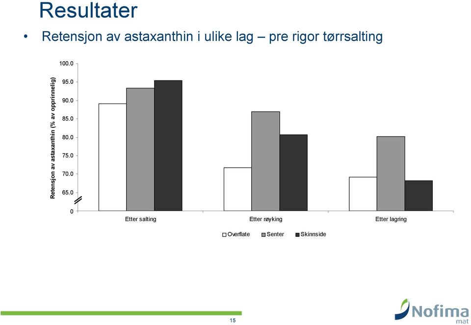 0 Retensjon av astaxanthin (% av opprinnelig) 95.0 90.