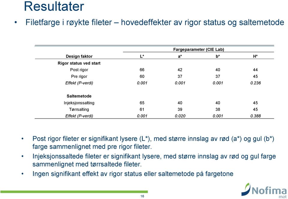 001 0.388 Post rigor fileter er signifikant lysere (L*), med større innslag av rød (a*) og gul (b*) farge sammenlignet med pre rigor fileter.