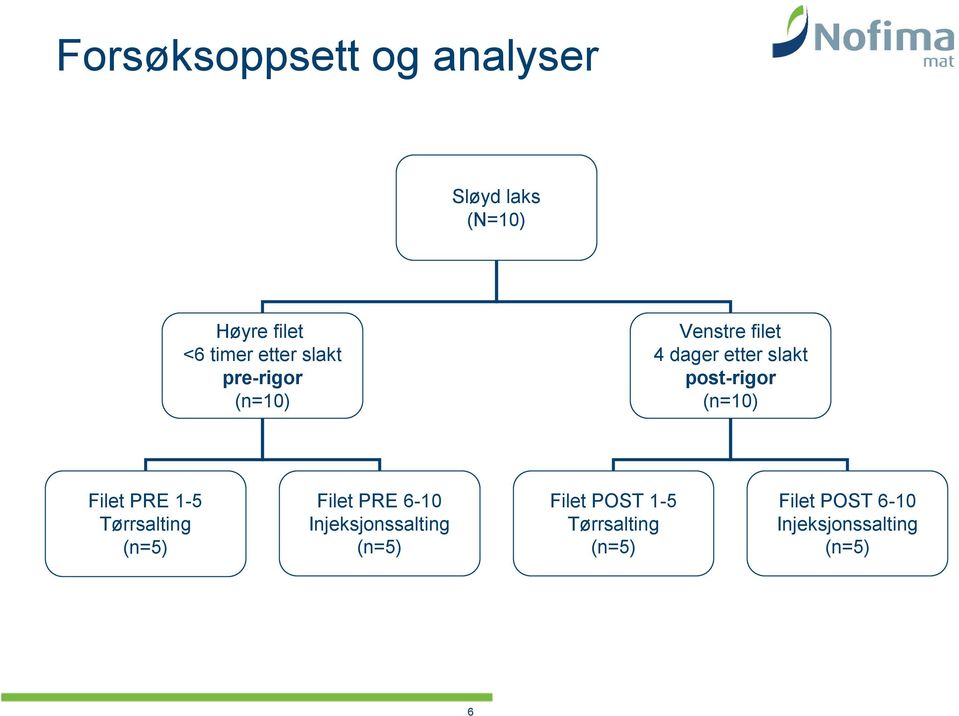 (n=10) Filet PRE 1-5 Tørrsalting (n=5) Filet PRE 6-10 Injeksjonssalting