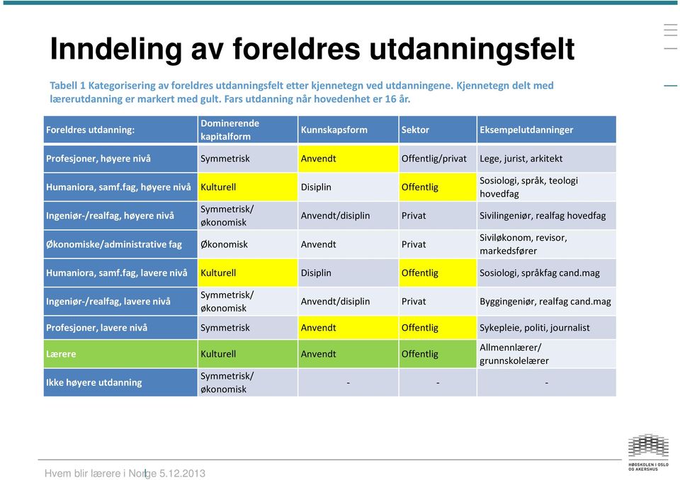 Foreldres utdanning: Dominerende kapitalform Kunnskapsform Sektor Eksempelutdanninger Profesjoner, høyere nivå Symmetrisk Anvendt Offentlig/privat Lege, jurist, arkitekt Humaniora, samf.