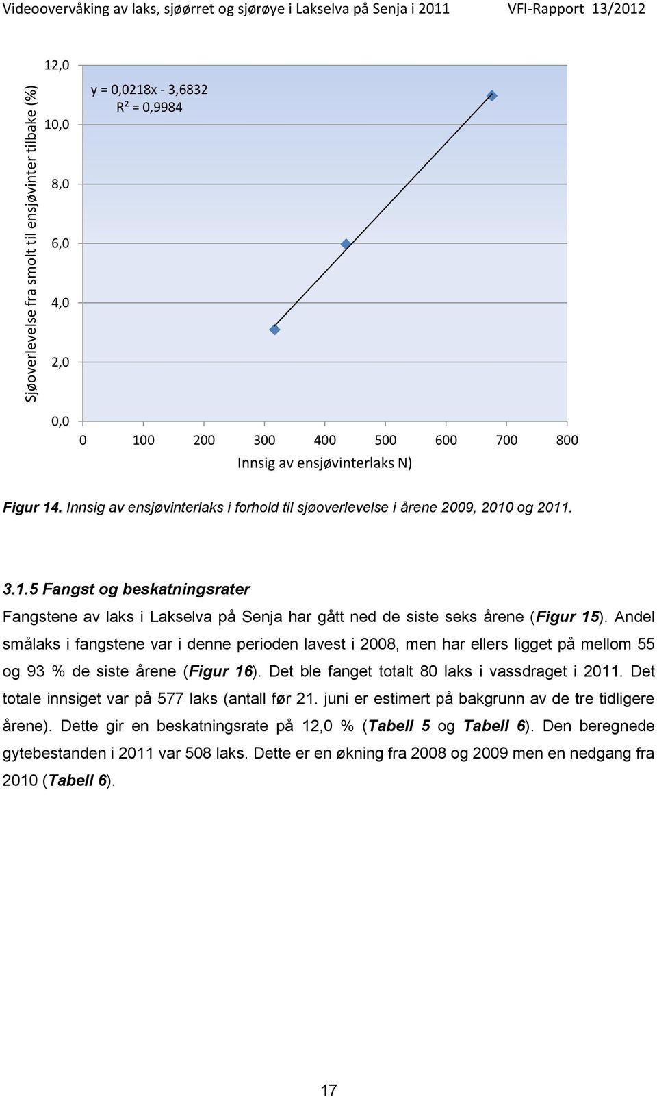 Andel smålaks i fangstene var i denne perioden lavest i 28, men har ellers ligget på mellom 55 og 93 % de siste årene (Figur 16). Det ble fanget totalt 8 laks i vassdraget i 211.