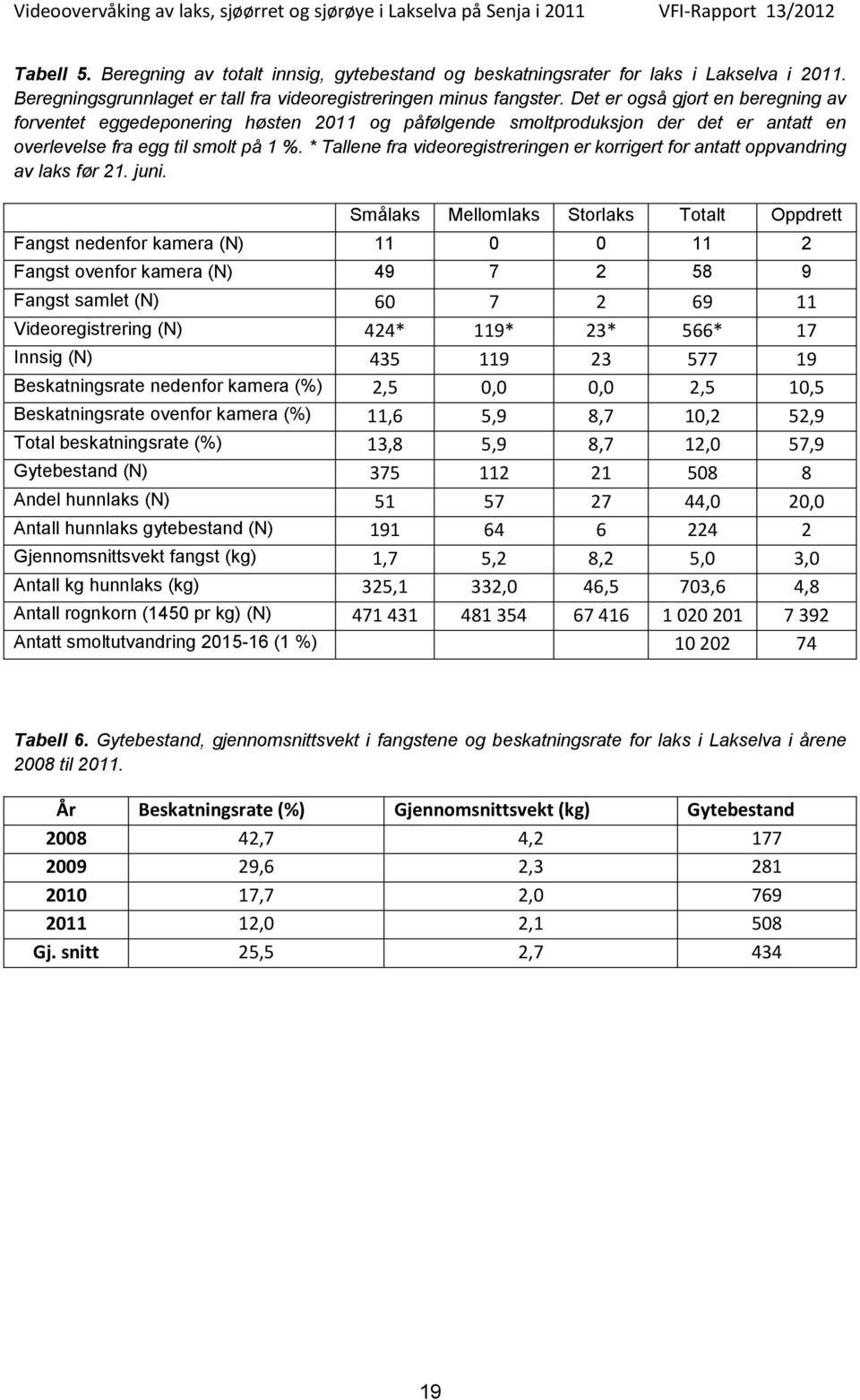 Det er også gjort en beregning av forventet eggedeponering høsten 211 og påfølgende smoltproduksjon der det er antatt en overlevelse fra egg til smolt på 1 %.