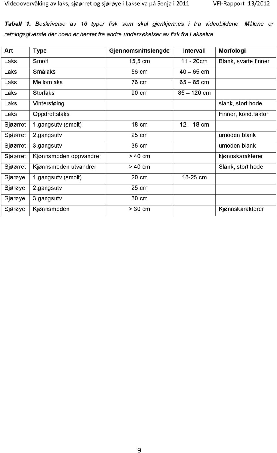 Art Type Gjennomsnittslengde Intervall Morfologi Laks Smolt 15,5 cm 11-2cm Blank, svarte finner Laks Smålaks 56 cm 4 65 cm Laks Mellomlaks 76 cm 65 85 cm Laks Storlaks 9 cm 85 12 cm Laks Vinterstøing