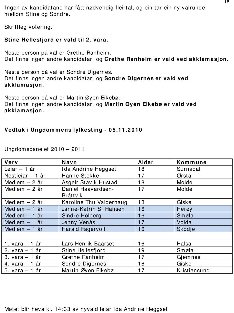 Det finns ingen andre kandidatar, og Sondre Digernes er vald ved akklamasjon. Neste person på val er Martin Øyen Eikebø.
