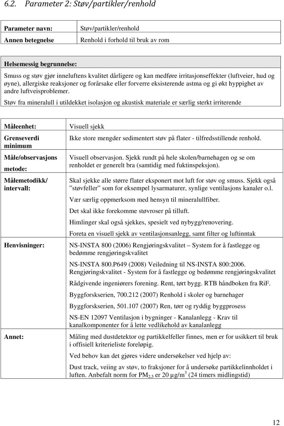 Støv fra mineralull i utildekket isolasjon og akustisk materiale er særlig sterkt irriterende Måleenhet: Grenseverdi minimum Måle/observasjons metode: Målemetodikk/ intervall: Henvisninger: Annet: