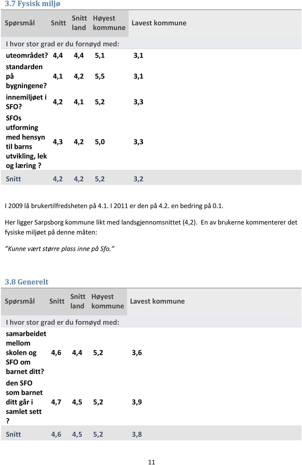 2. en bedring på 0.1. Her ligger Sarpsborg likt med sgjennomsnittet (4,2).