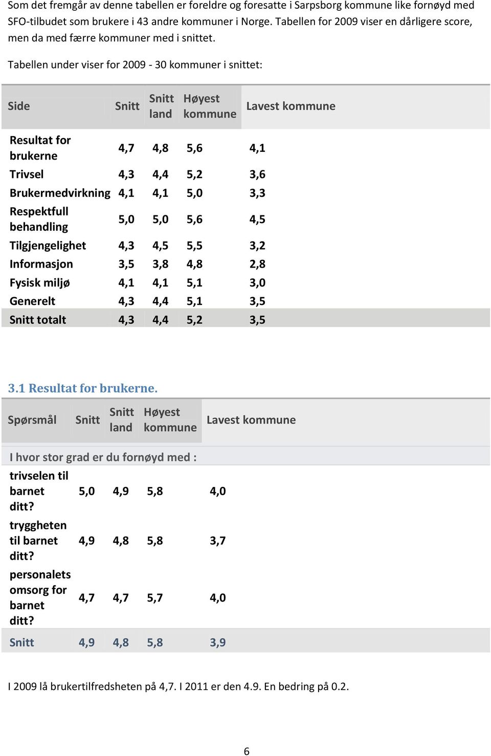 Tabellen under viser for 2009-30 r i snittet: Side Resultat for brukerne 4,7 4,8 5,6 4,1 Trivsel 4,3 4,4 5,2 3,6 Brukermedvirkning 4,1 4,1 5,0 3,3 Respektfull behandling 5,0 5,0 5,6 4,5