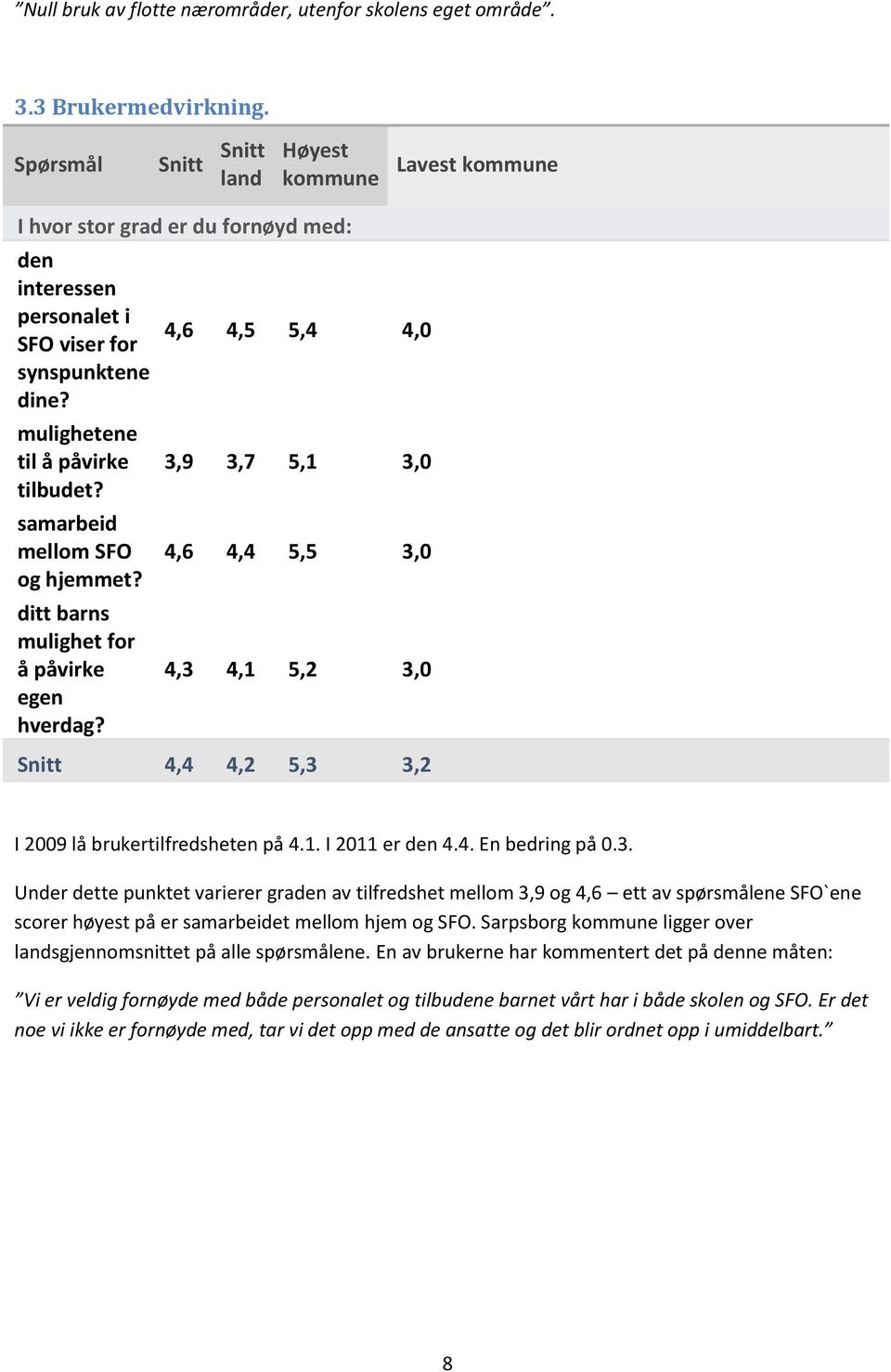 4,6 4,5 5,4 4,0 3,9 3,7 5,1 3,0 4,6 4,4 5,5 3,0 4,3 4,1 5,2 3,0 4,4 4,2 5,3 3,2 I 2009 lå brukertilfredsheten på 4.1. I 2011 er den 4.4. En bedring på 0.3. Under dette punktet varierer graden av tilfredshet mellom 3,9 og 4,6 ett av spørsmålene SFO`ene scorer høyest på er samarbeidet mellom hjem og SFO.