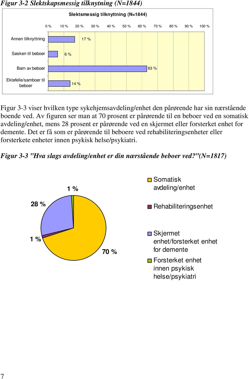 Av figuren ser man at 0 prosent er pårørende til en beboer ved en somatisk avdeling/enhet, mens prosent er pårørende ved en skjermet eller forsterket enhet for demente.