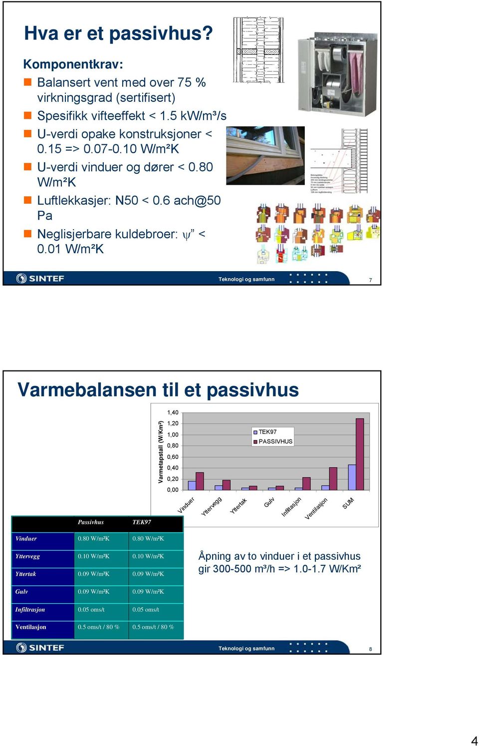 01 W/m²K 7 Varmebalansen til et passivhus 1,40 Varmetapstall (W/Km²) 1,20 1,00 0,80 0,60 0,40 0,20 TEK97 PASSIVHUS 0,00 Passivhus TEK97 Vinduer Yttervegg Yttertak Gulv Infiltasjon