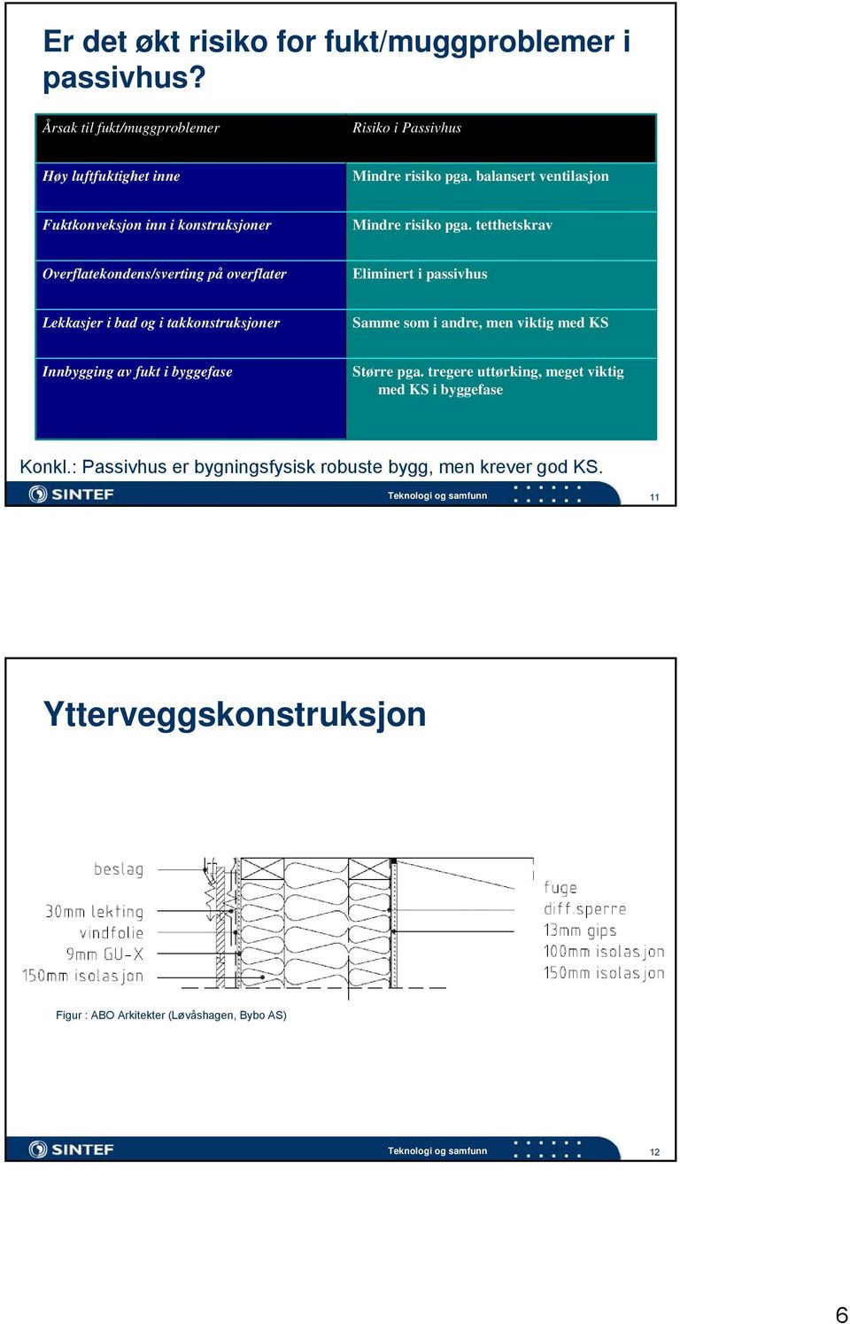 tetthetskrav Overflatekondens/sverting på overflater Eliminert i passivhus Lekkasjer i bad og i takkonstruksjoner Samme som i andre, men viktig med KS