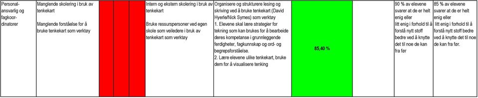 Elevene skal lære strategier for tekning som kan brukes for å bearbeide deres kompetanse i grunnleggende ferdigheter, fagkunnskap og ord- og begrepsforståelse. 2.