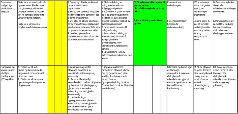 Opplæring i å bruke strukturen i denne arbeidsformen i fagseksjonstid 2. Seksjonene utarbeide en idebank med gode oppgaver som egner seg til denne arbeidsformen 3.