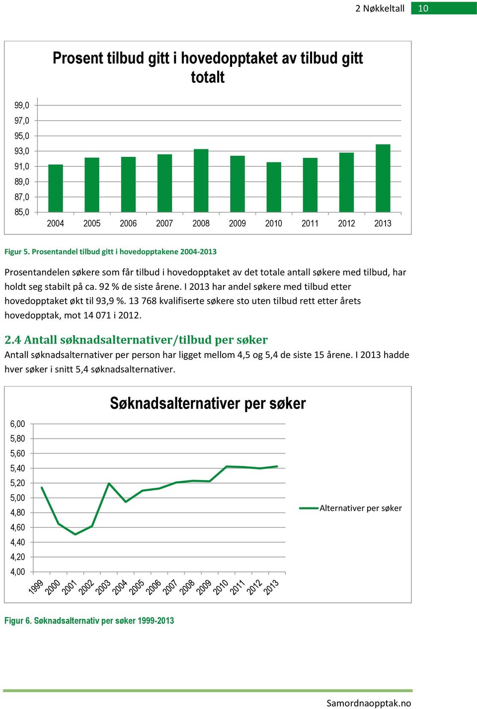 I har andel søkere med tilbud etter hovedopptaket økt til 93,9 %. 13 768 kvalifiserte søkere sto uten tilbud rett etter årets hovedopptak, mot 14 071 i. 2.