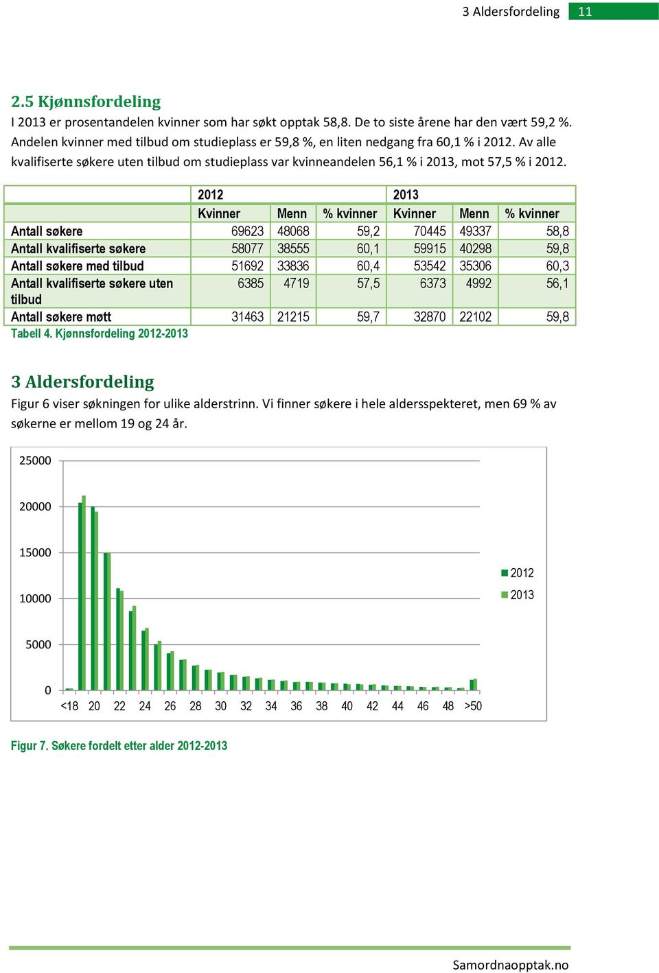 Kvinner Menn % kvinner Kvinner Menn % kvinner Antall søkere 69623 48068 59,2 70445 49337 58,8 Antall kvalifiserte søkere 58077 38555 60,1 59915 40298 59,8 Antall søkere med tilbud 51692 33836 60,4