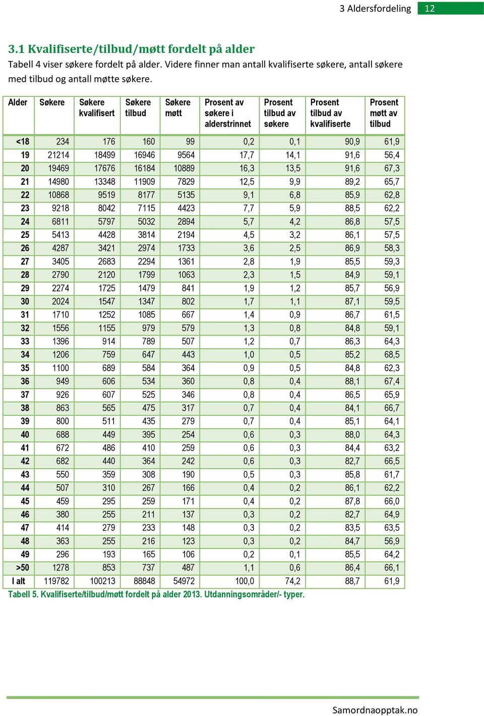 Alder kvalifisert tilbud møtt Prosent av søkere i alderstrinnet Prosent tilbud av søkere Prosent tilbud av kvalifiserte Prosent møtt av tilbud <18 234 176 160 99 0,2 0,1 90,9 61,9 19 21214 18499