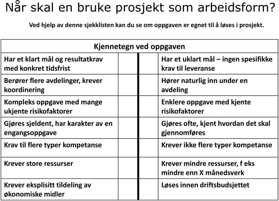 engangsoppgave Krav til flere typer kompetanse Kjennetegn ved oppgaven Har et uklart mål ingen spesifikke krav til leveranse Hører naturlig inn under en avdeling Enklere oppgave med kjente