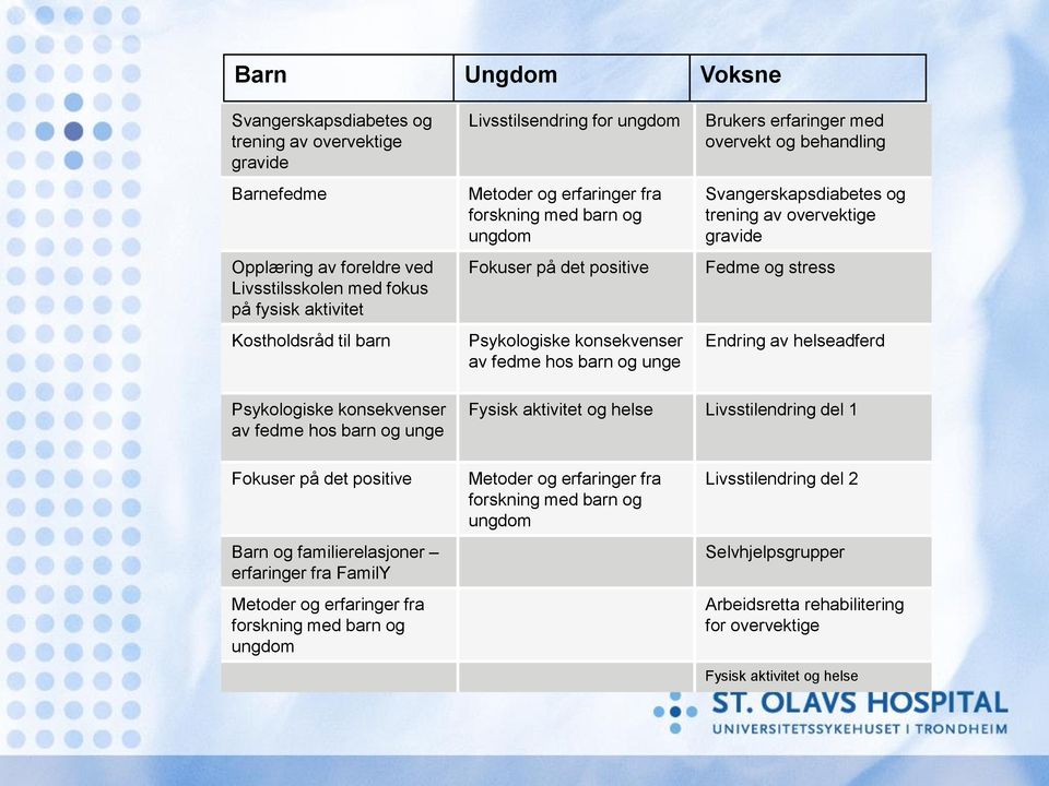 Svangerskapsdiabetes og trening av overvektige gravide Fedme og stress Endring av helseadferd Psykologiske konsekvenser av fedme hos barn og unge Fysisk aktivitet og helse Livsstilendring del 1