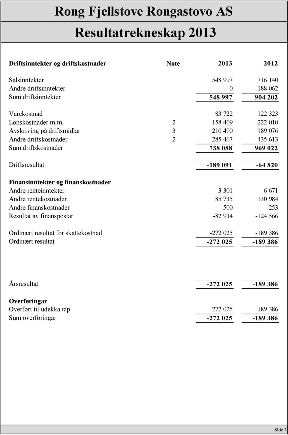 m. 2 158 409 222 010 Avskriving på driftsmidlar 3 210 490 189 076 Andre driftskostnader 2 285 467 435 613 Sum driftskostnader 738 088 969 022 Driftsresultat -189 091-64 820 Finansinntekter og