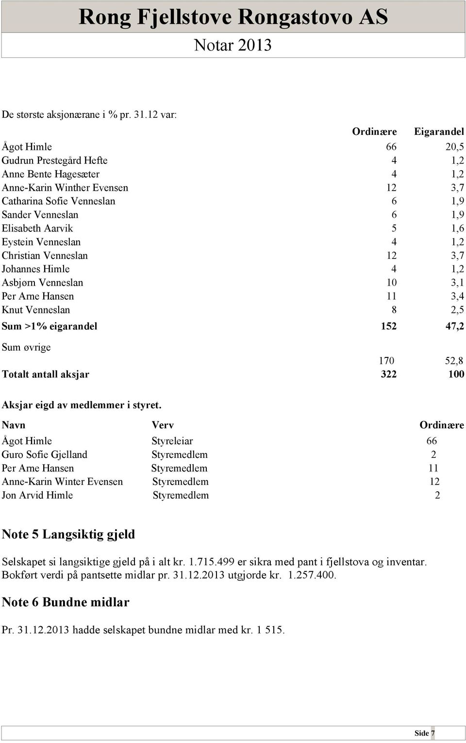 Elisabeth Aarvik 5 1,6 Eystein Venneslan 4 1,2 Christian Venneslan 12 3,7 Johannes Himle 4 1,2 Asbjørn Venneslan 10 3,1 Per Arne Hansen 11 3,4 Knut Venneslan 8 2,5 Sum >1% eigarandel 152 47,2 Sum