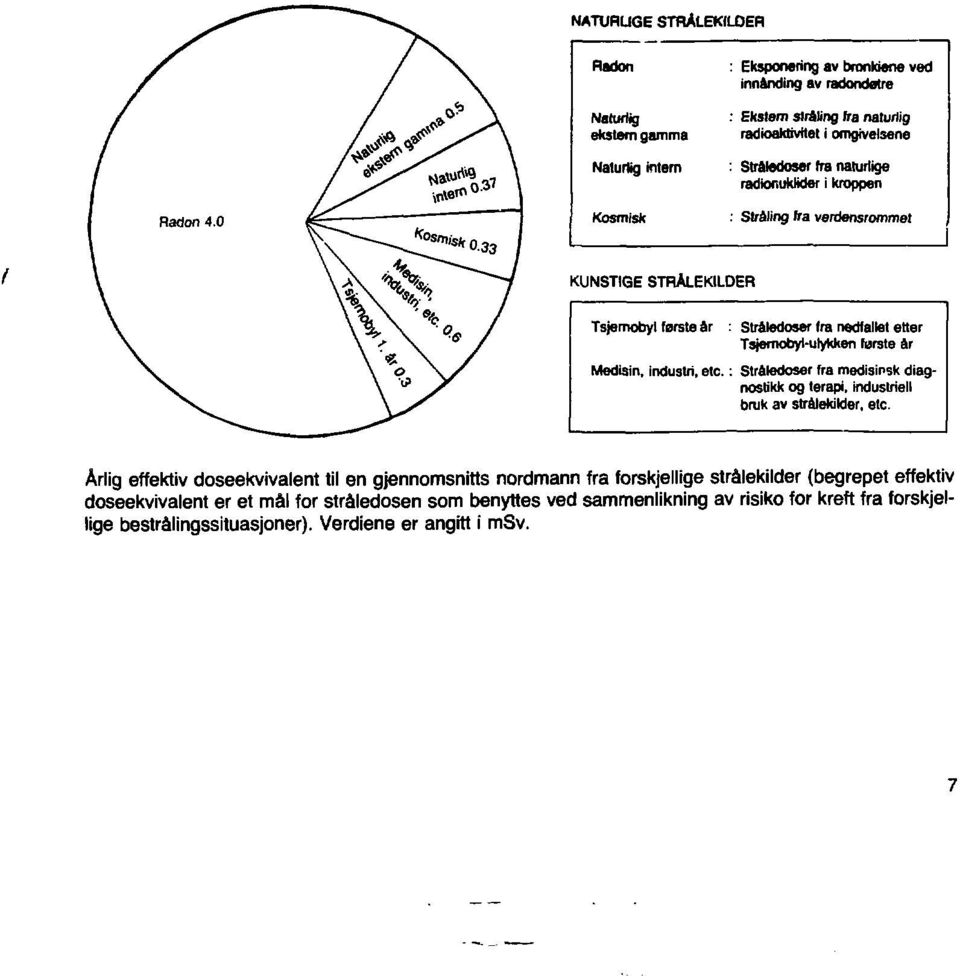 0 fos; ""isk o 33 Kosmisk : Stråling fra verdønsrommet '«fe KUNSTIGE STRALEKILDER Tsjernobyl første dr : Straledoser fra nedfallet etter Tsjemobyl-ulykken første år Medisin, industri, etc.