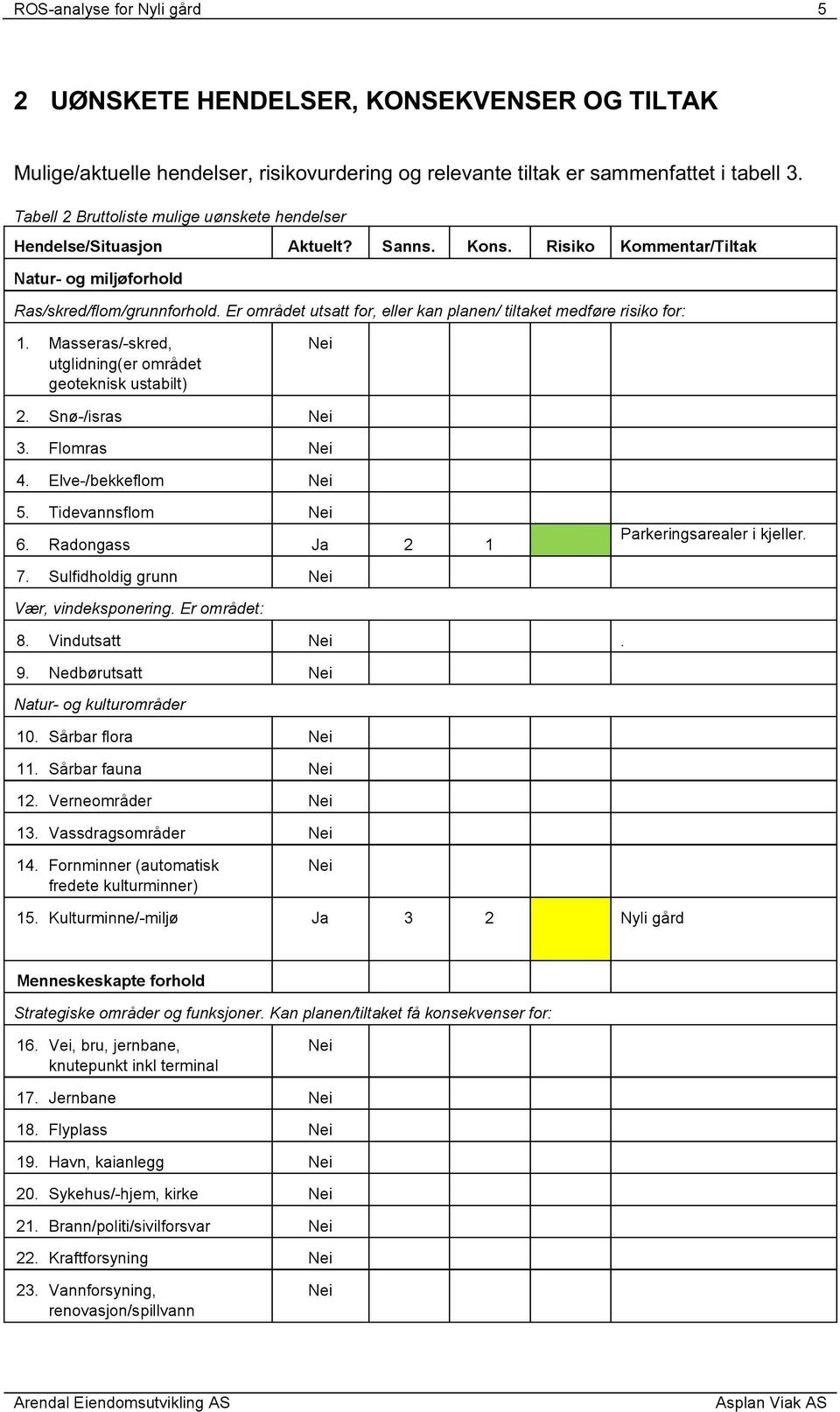 Er området utsatt for, eller kan planen/ tiltaket medføre risiko for: 1. Masseras/-skred, utglidning(er området geoteknisk ustabilt) 2. Snø-/isras 3. Flomras 4. Elve-/bekkeflom 5. Tidevannsflom 6.