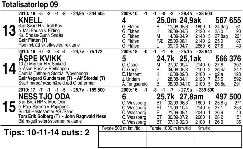 Åspe Rosa v. Reitlappen Camilla Tufthaug Stordal /Vøyenenga Geir Vegard Gundersen (T) - Alf Stordal (T) Svart m/rød/hv.søm&rekl,rød G på ermer O. Østre M /0-0/ 0 0, 0 O. Goop B 0/0-0/ 00,a E.