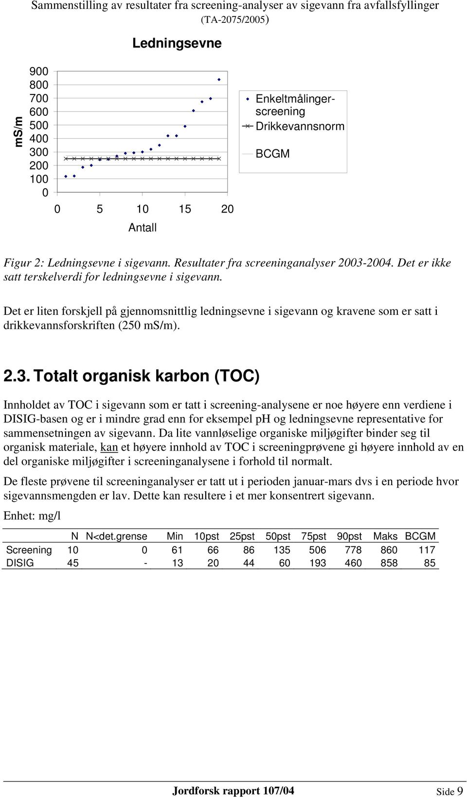 Totalt organisk karbon (TOC) Innholdet av TOC i sigevann som er tatt i screening-analysene er noe høyere enn verdiene i DISIG-basen og er i mindre grad enn for eksempel ph og ledningsevne