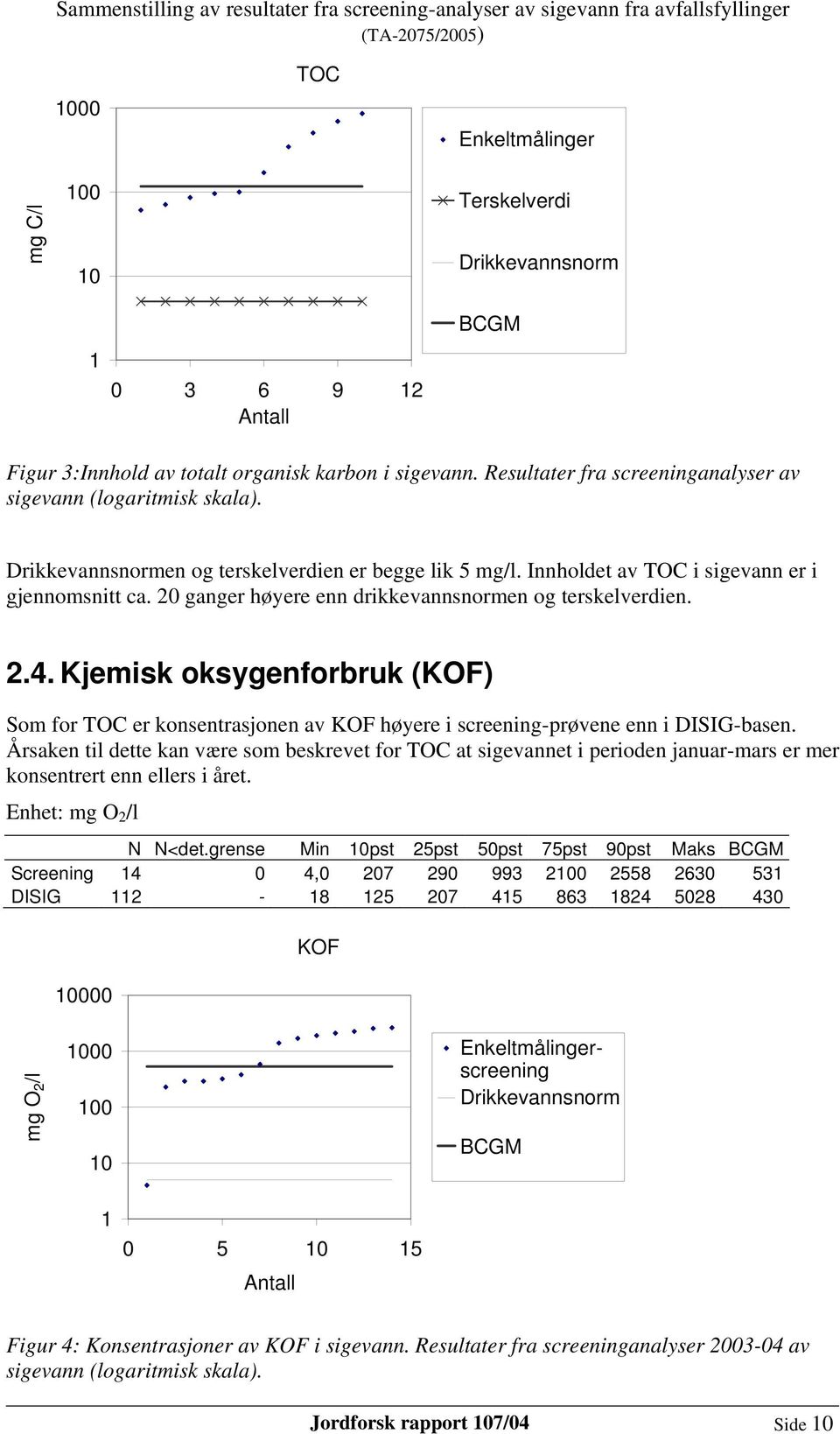 Kjemisk oksygenforbruk (KOF) Som for TOC er konsentrasjonen av KOF høyere i screening-prøvene enn i DISIG-basen.