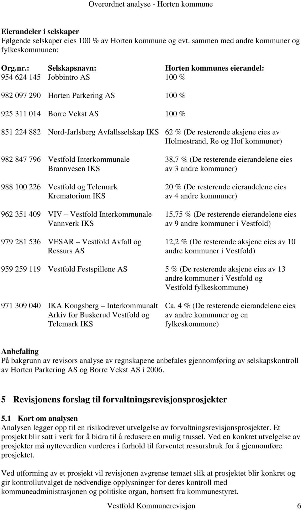 resterende aksjene eies av Holmestrand, Re og Hof kommuner) 982 847 796 Vestfold Interkommunale 38,7 % (De resterende eierandelene eies Brannvesen IKS av 3 andre kommuner) 988 100 226 Vestfold og