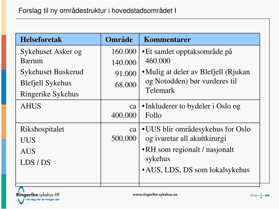 000 Kommentarer Et samlet opptaksområde på 460.