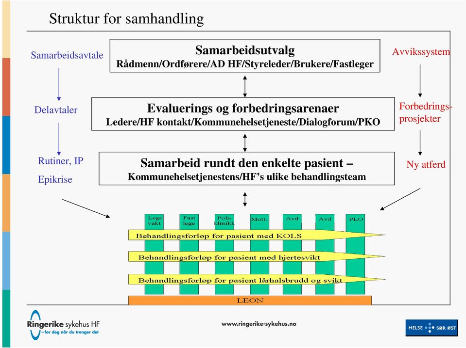 Ledere/HF kontakt/kommunehelsetjeneste/dialogforum/pko Forbedringsprosjekter Rutiner, IP