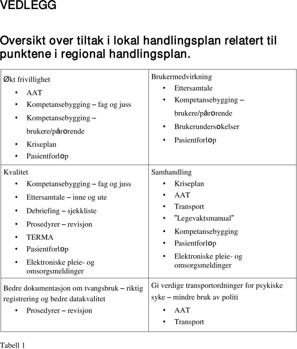 Prosedyrer revisjon TERMA Elektroniske pleie- og omsorgsmeldinger Bedre dokumentasjon om tvangsbruk riktig registrering og bedre datakvalitet Prosedyrer revisjon Brukermedvirkning