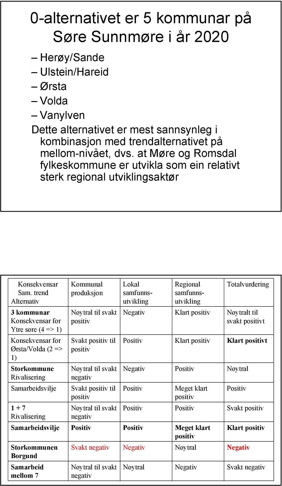 trend Alternativ 3 kommunar Konsekvensar for Ytre søre (4 => 1) Konsekvensar for Ørsta/Volda (2 => 1) Storkommune Rivalisering Samarbeidsvilje 1 + 7 Rivalisering Samarbeidsvilje Storkommunen Borgund