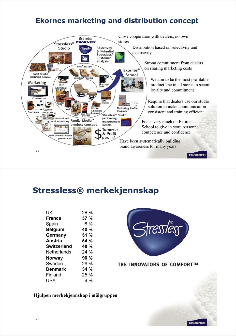 efficient Focus very much on Ekornes School to give in store personnel competence and confidence 27 Have been systematically building brand awareness for many years Stressless merkekjennskap UK