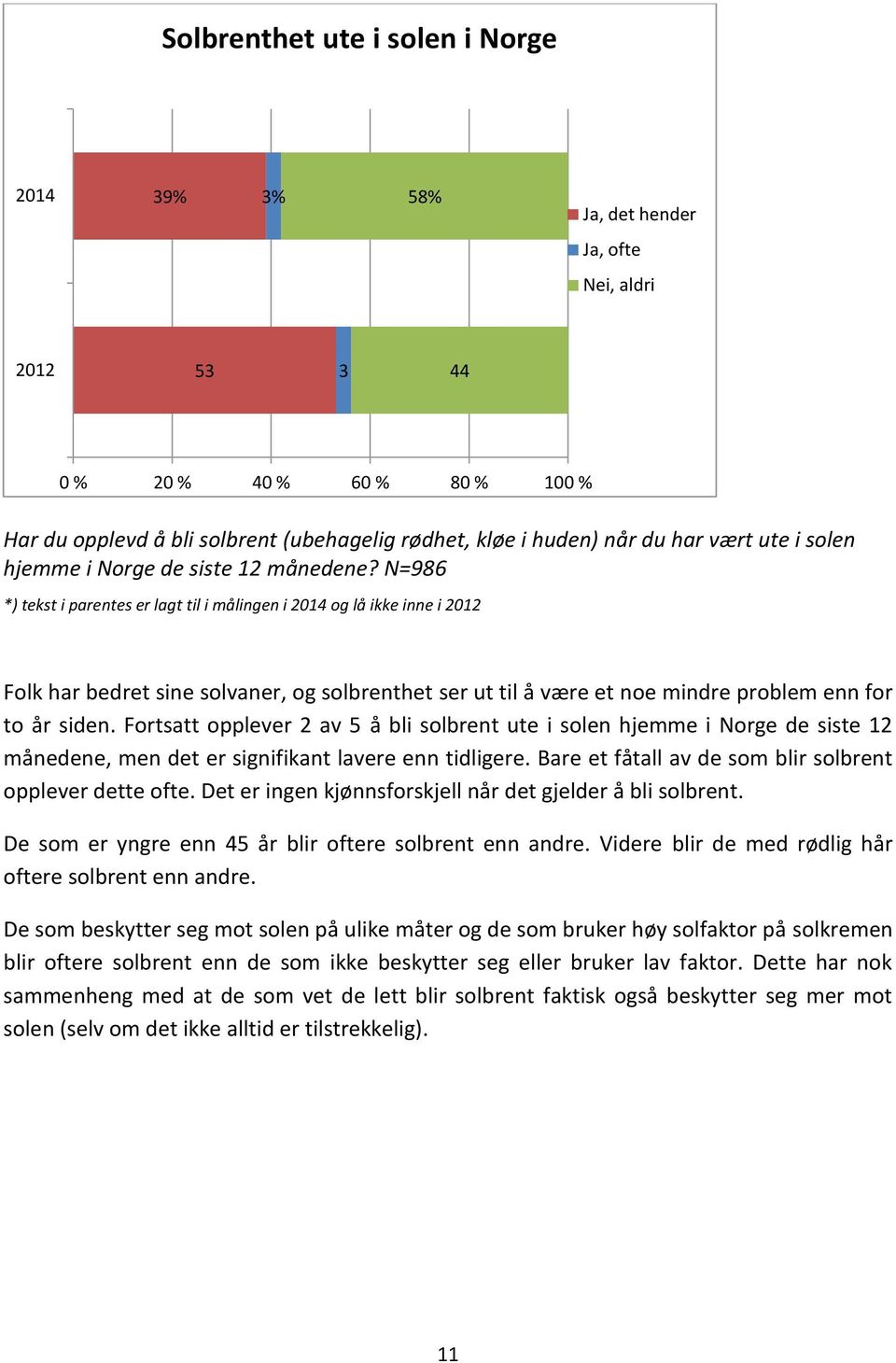 N=986 *) tekst i parentes er lagt til i målingen i 2014 og lå ikke inne i 2012 Folk har bedret sine solvaner, og solbrenthet ser ut til å være et noe mindre problem enn for to år siden.