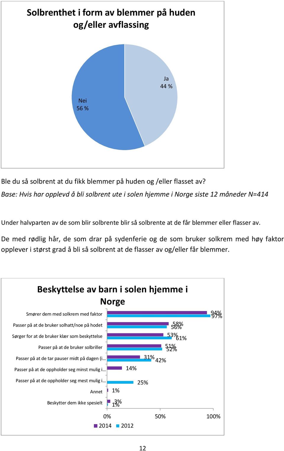 De med rødlig hår, de som drar på sydenferie og de som bruker solkrem med høy faktor opplever i størst grad å bli så solbrent at de flasser av og/eller får blemmer.