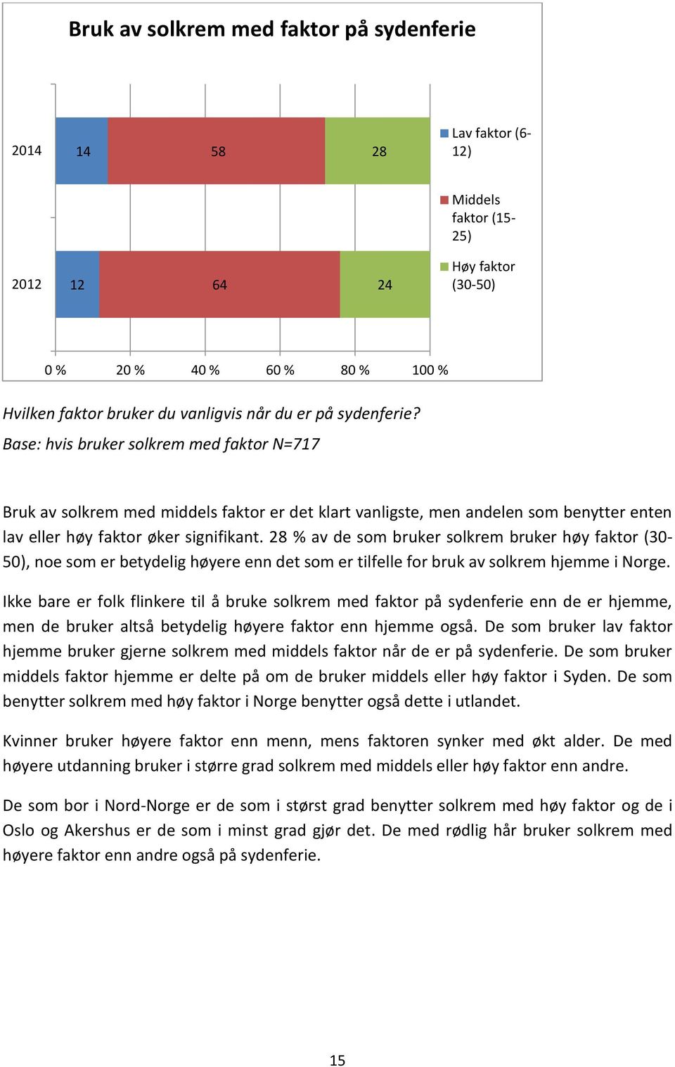 28 % av de som bruker solkrem bruker høy faktor (30-50), noe som er betydelig høyere enn det som er tilfelle for bruk av solkrem hjemme i Norge.