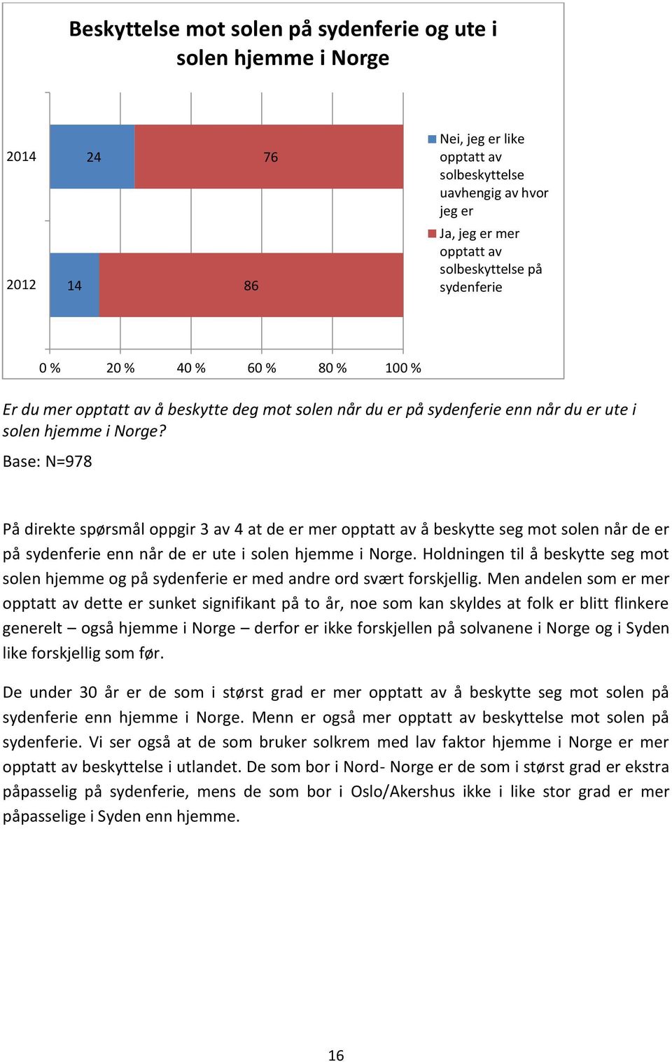 Base: N=978 På direkte spørsmål oppgir 3 av 4 at de er mer opptatt av å beskytte seg mot solen når de er på sydenferie enn når de er ute i solen hjemme i Norge.