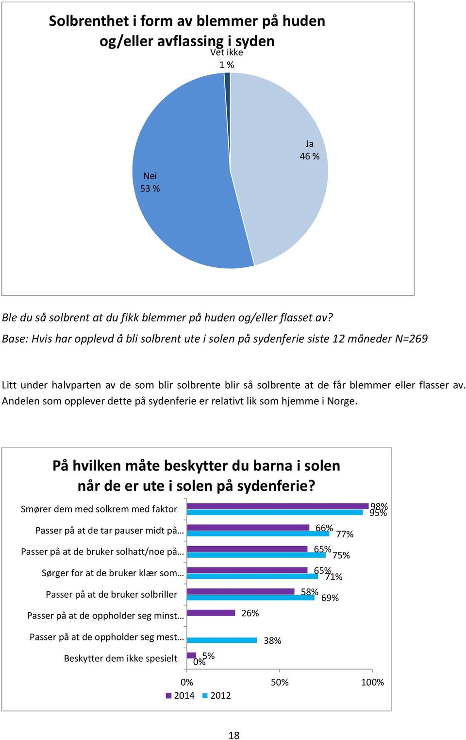 Andelen som opplever dette på sydenferie er relativt lik som hjemme i Norge. På hvilken måte beskytter du barna i solen når de er ute i solen på sydenferie?