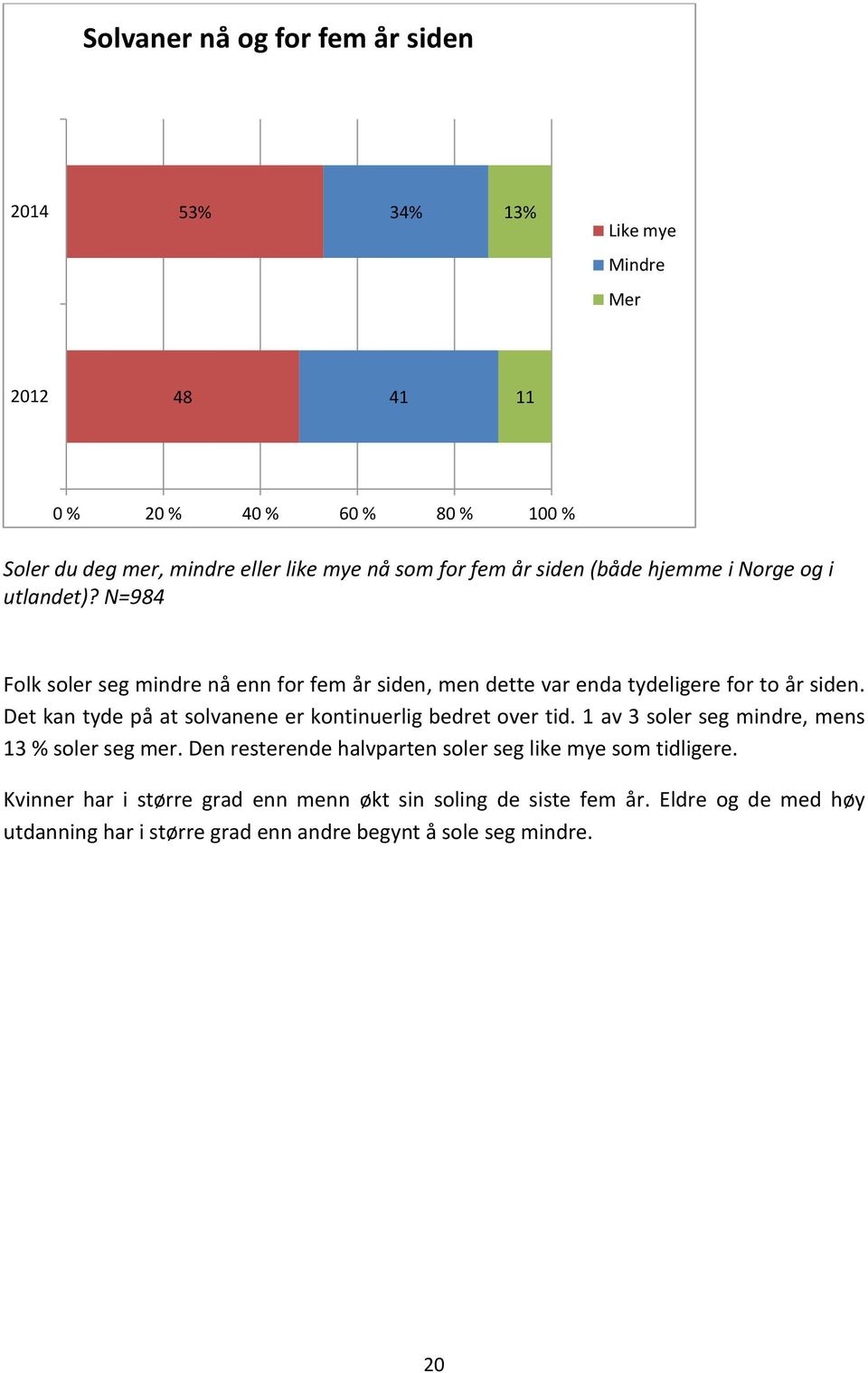 Det kan tyde på at solvanene er kontinuerlig bedret over tid. 1 av 3 soler seg mindre, mens 13 % soler seg mer.