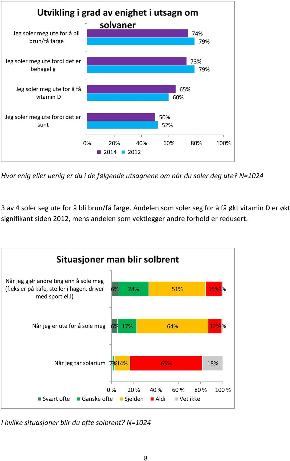 N=1024 3 av 4 soler seg ute for å bli brun/få farge. Andelen som soler seg for å få økt vitamin D er økt signifikant siden 2012, mens andelen som vektlegger andre forhold er redusert.