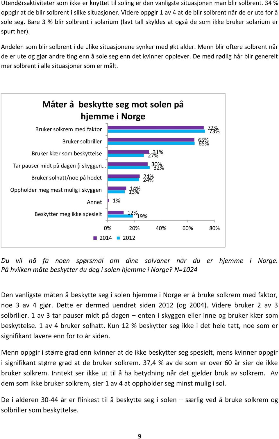 Andelen som blir solbrent i de ulike situasjonene synker med økt alder. Menn blir oftere solbrent når de er ute og gjør andre ting enn å sole seg enn det kvinner opplever.